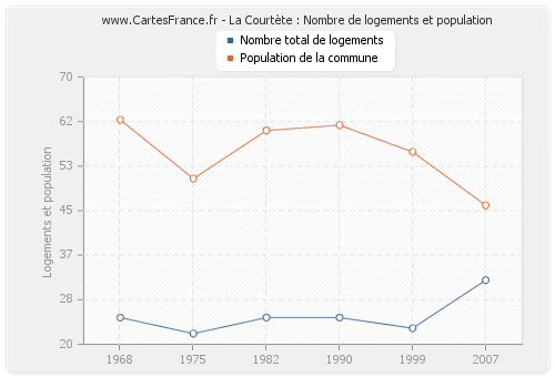 La Courtète : Nombre de logements et population